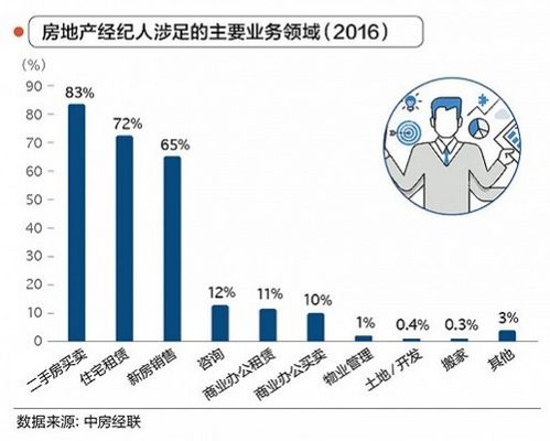2017年中国房产经纪人行业发展报告 挑战、变革与机遇并存